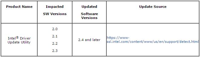how to update intel driver utility