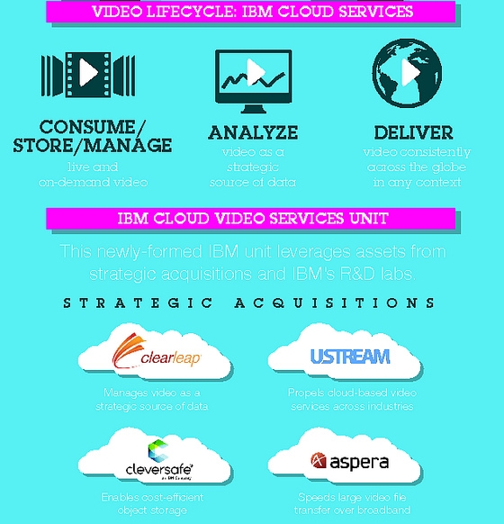  Cloud Video Services