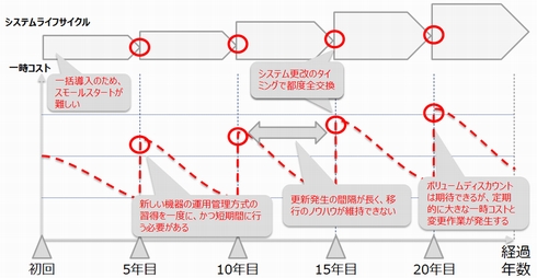 第4回 最近耳にする ソフトウェア定義 のインフラってどんなこと データで戦う企業のためのit処方箋 2 2 ページ Itmedia エンタープライズ