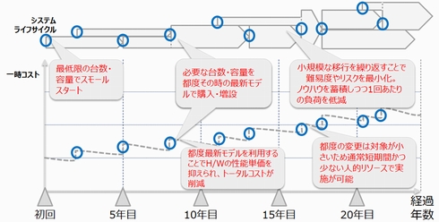 第4回 最近耳にする ソフトウェア定義 のインフラってどんなこと データで戦う企業のためのit処方箋 2 2 ページ Itmedia エンタープライズ