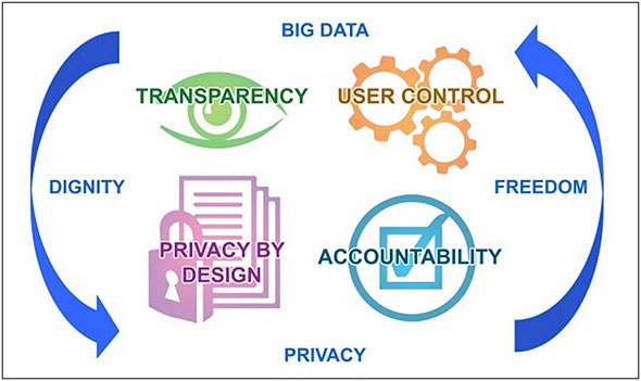}1.rbOf[^ƃvCoV[̊֌WioTFEuropean Data Protection SupervisoruMeeting the challenges of big datavA2015N11APDFj