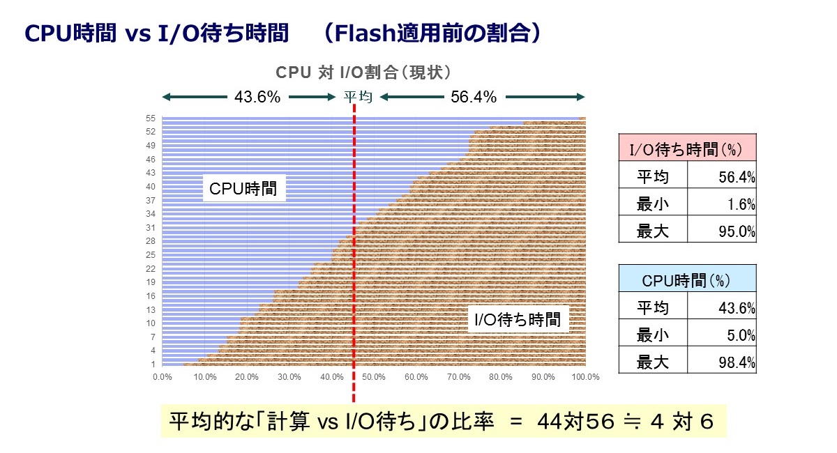 FlashSystemÓuCPU vs I/O҂ԁviʐ^jBFlashSysteḿuCPU vs I/O҂ԁvBI/O҂Ԃ56.42.0ɍ팸iʐ^Ej