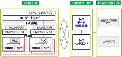 日立 三菱電機 インテル Iotテストベッドを共同展開 Itmedia エンタープライズ