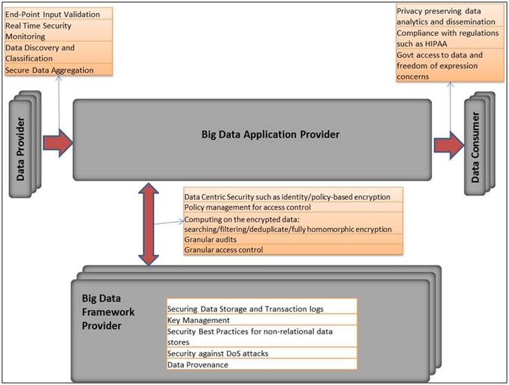 rbOf[^AvP[VvoC_[̃GRVXeɂZLeB^vCoV[΍ioTFNIST uNIST Big Data Interoperability Framework: Volume 4, Security and PrivacyvA2015N9j