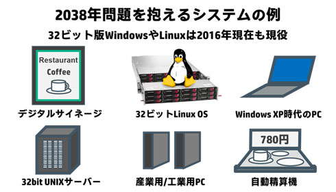 第25回 32ビット環境に迫る 38年問題 時計がおかしくなると 古賀政純の 攻めのitのためのdocker塾 2 3 ページ Itmedia エンタープライズ