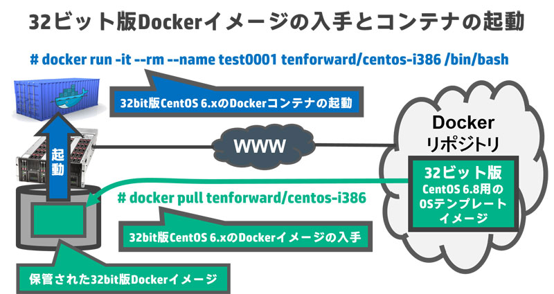 第26回 32ビット環境に迫る 38年問題 検証における5つの疑問 古賀政純の 攻めのitのためのdocker塾 1 4 ページ Itmedia エンタープライズ