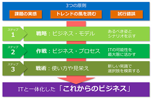 コレ1枚で分かる 未来を味方に付け ビジネスを切り開く3つのステップ 即席 3分で分かるitトレンド 1 3 ページ Itmedia エンタープライズ