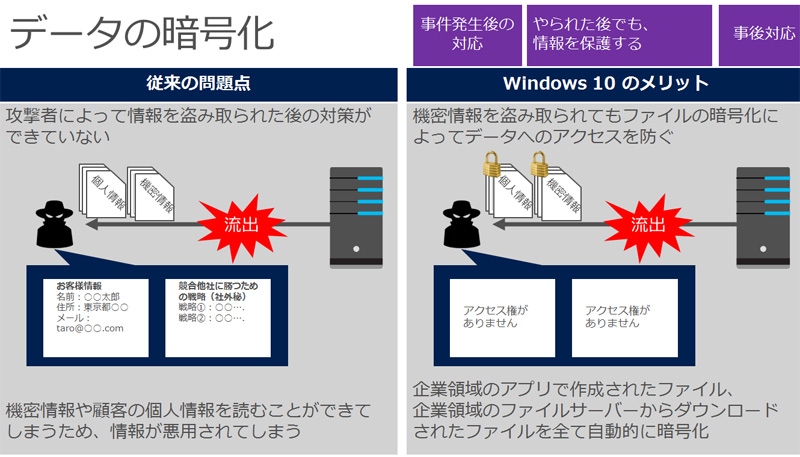 Windows 10̃f[^Í@\