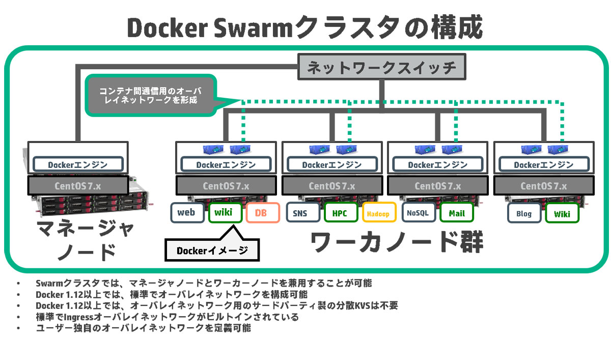 Docker SwarḿADockerzXg𑩂˂ăNX^`BDocker 1.12ȍ~ł́ArgCĂI[oClbg[NɂADocker SwarmNX^̃ReimŒʐM\