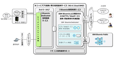 It活用で新たな金融サービスを 広島銀行 地銀向けのクラウド開発基盤を導入 Itmedia エンタープライズ