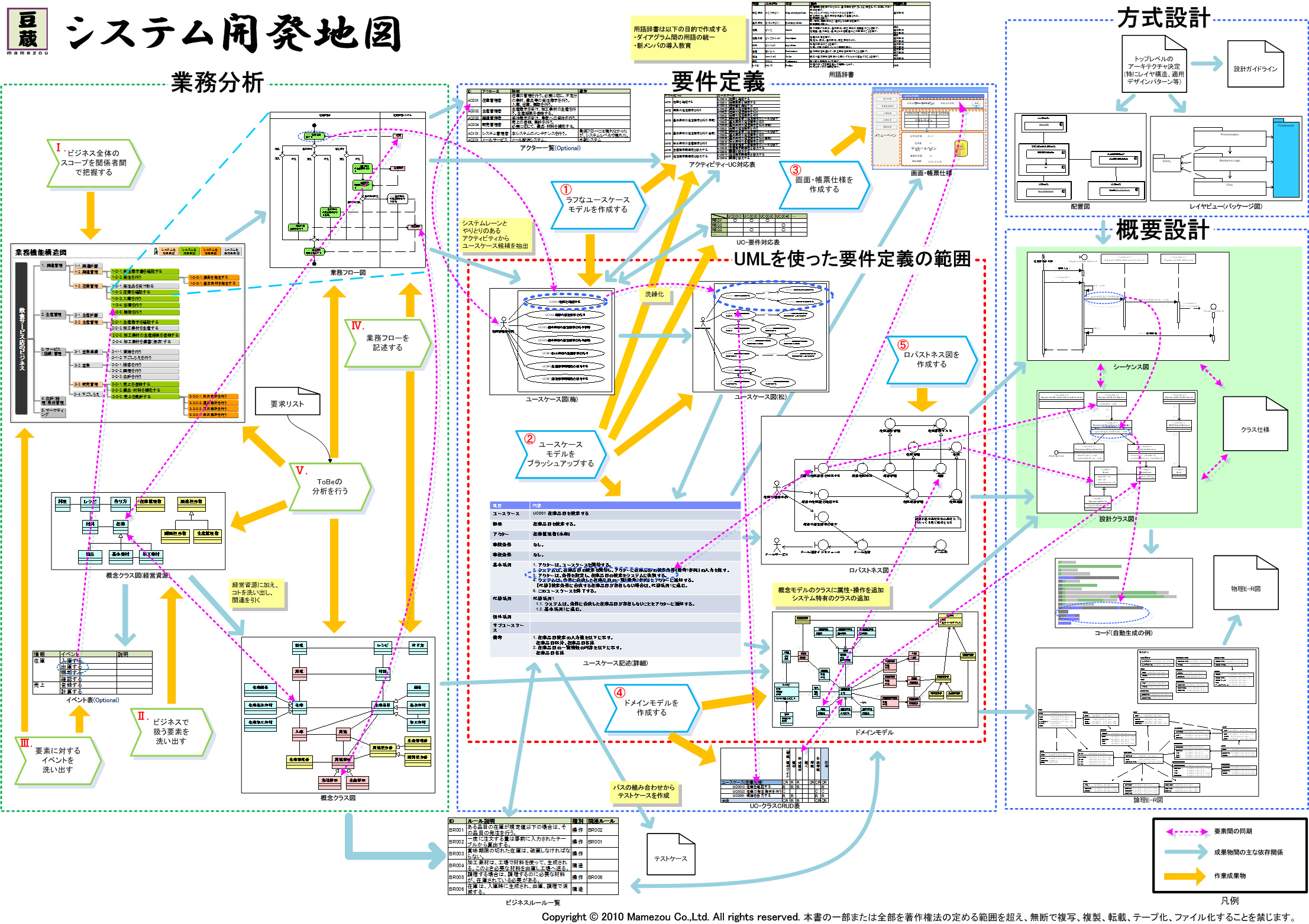 システム開発地図 の使い方と作り方 第3回 もう迷わないシステム開発 1 4 ページ Itmedia エンタープライズ