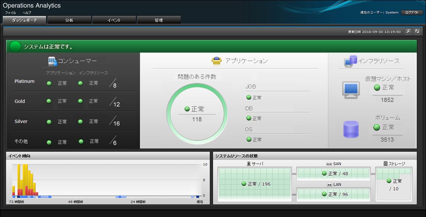 JP1/Operations Analytics̃_bV{[hʁBV11.1Wu̎sՂDBAOSƂ~hEFAw̏󋵂ꗗł悤ɂȂ