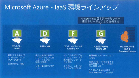 Microsoft Azure G Series