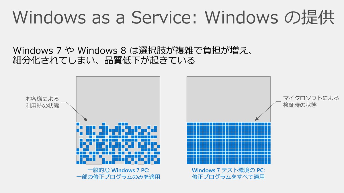 Windows 10ȑOWindows Updateł́A[U[CXg[łZLeBpb`IăCXg[łAWindows̃tOe[ViוjNĂBWindows 10ł͑SẴpb`ЂƂ܂Ƃ܂Œ񋟂
