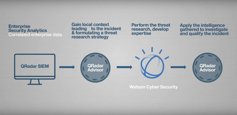 Watson for Cyber Security̗pC[WiIBM̏Љj