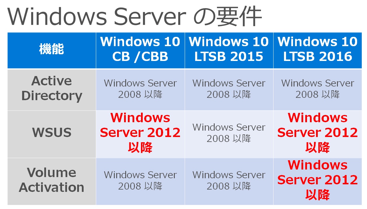 Windows 10Abvf[gł̓WJɂAWindows Server̗v