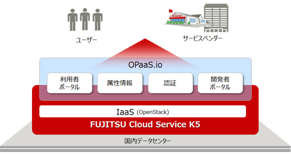 FUJITSU Cloud Service K5̊pC[W
