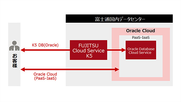 {INƕxmʂf[^Z^[Oracle Cloud