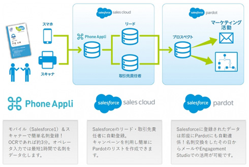 Phone Appliら Salesforceとも連携し営業活動を支援する Maplus 名刺管理 発表 Itmedia エンタープライズ