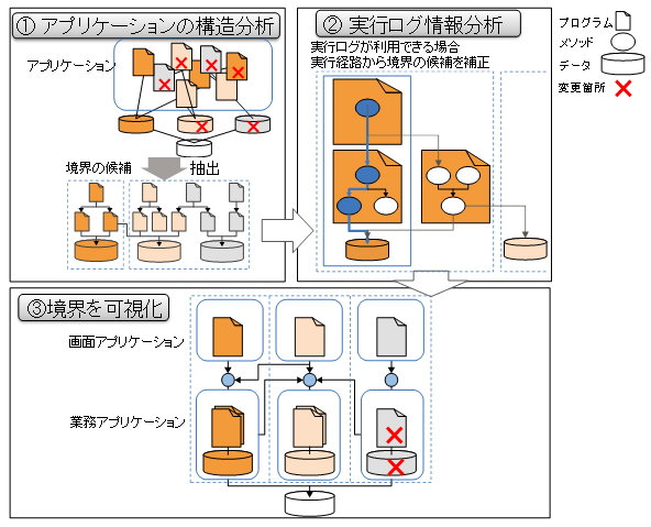 スパゲッティ化 した業務アプリを機能ごとに整理する新技術 富士通から Itmedia エンタープライズ