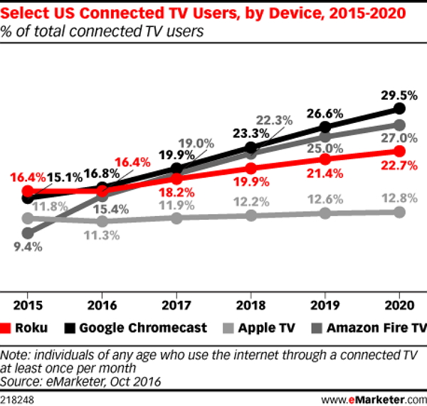 RlNebhTṼ[U[ځB2015-2020iuSelect US Connected TV Users, by Device, 2015-2020 (% of total connected TV users)veMarketer Chartj