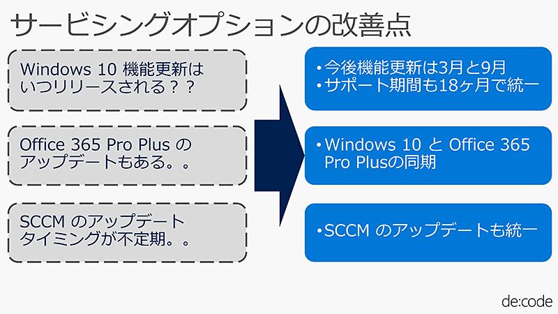Windows 10̃Abvf[ǵAN2A39ɍs邱Ƃ܂BOffice 365̃Abvf[gAWinodws 10Ɠ^C~OɂȂB̂߁AInsider Previewœڂꂽ@\XPW[̊֌WŊԂɍȂƂide:code 2017̍upj
