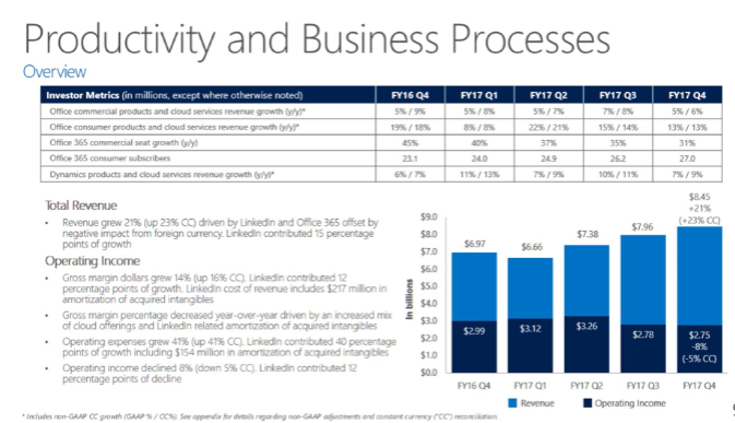  Office 365DProductivity and Business Processes