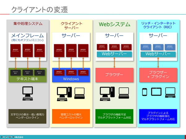 コレ1枚で分かる クライアントの歴史 即席 3分で分かるitトレンド 1 2 ページ Itmedia エンタープライズ