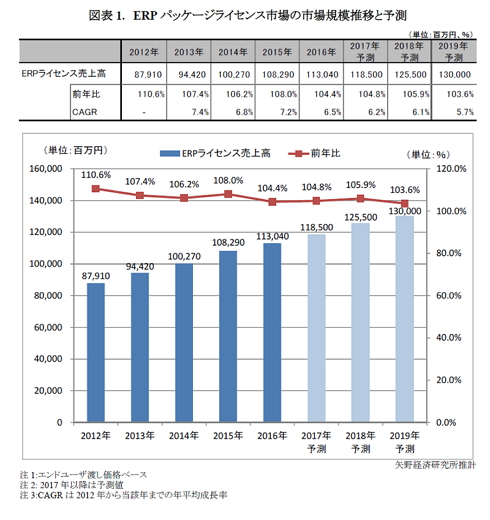 クラウド化が加速するerp 市場規模は前年比4 4 増 Itmedia エンタープライズ