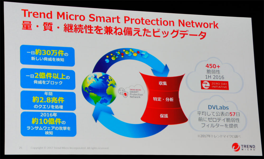 gh}CN݂̋łuTrend Micro Smart Protection NetworkviSPNj̊Tv