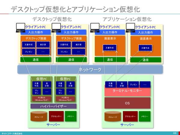 コレ1枚で分かる シンクライアントと仮想化技術 即席 3分で分かるitトレンド 1 2 ページ Itmedia エンタープライズ