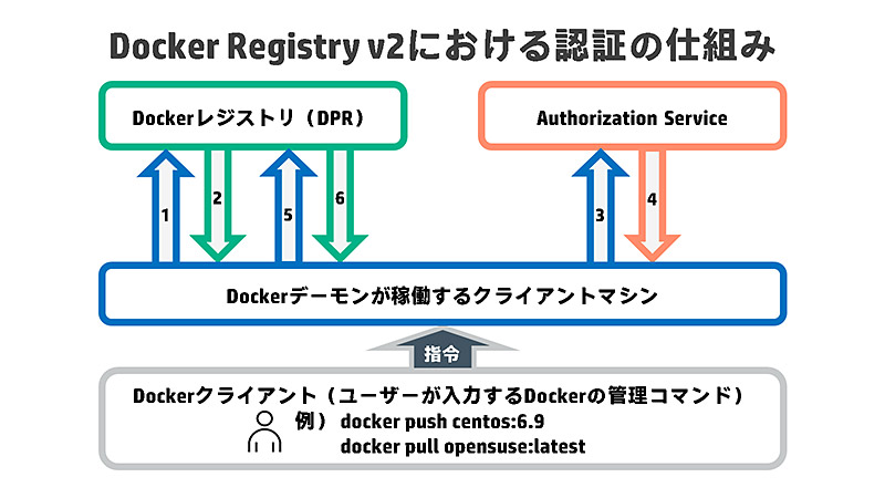 }. Docker Registry v2ɂF؂̎dg