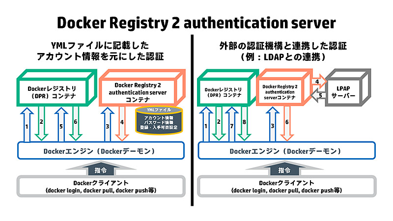 }. Cesanta SoftwareЂ񋟂uDocker Registry 2 authentication serverv