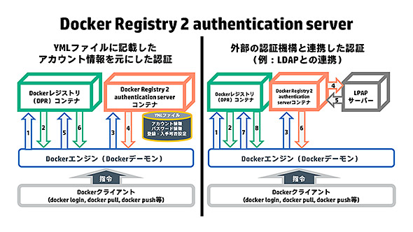 }. Cesanta SoftwareЂ񋟂uDocker Registry 2 authentication serverv