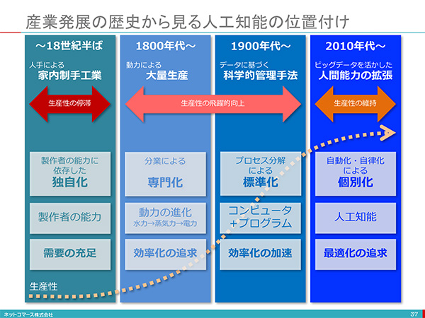 コレ1枚で分かる「産業発展の歴史から見るAIの位置付け」：即席！3分で分かるITトレンド（1/2 ページ） - ITmedia エンタープライズ