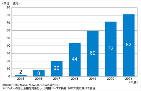 仮想通貨カジノオンラインk8 カジノRPA市場が急伸、2020年には80億円市場に――ITR調査仮想通貨カジノパチンコqoo10 メガ 割 冬