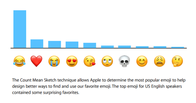 Appleの英語圏ユーザーが一番使う絵文字は 泣き笑い顔 7位にはドクロも Itmedia エンタープライズ