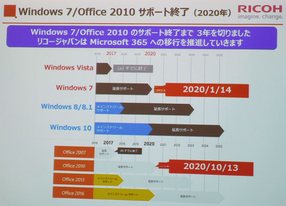 Windows 7Office 2010̉T|[gI܂3N؂AR[Wpł{}CN\tgƘAWMicrosoft 365ւ̈ڍs𑣂Ă