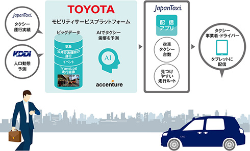 Aiでタクシー需要を予測 平均売上が 4 増 トヨタら4社 東京都内で 配車支援システム の共同検証へ Itmedia エンタープライズ