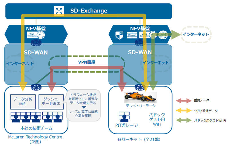 }N[xNTT ComSD-WAN/NFV/SD-Exchange