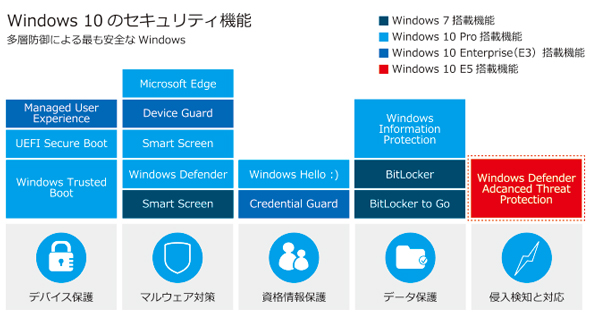 図1　Windows 10なら多層防御でセキュリティ対策が可能