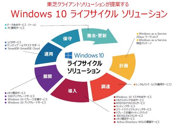 図2　Windows 10におけるライフサイクルソリューション