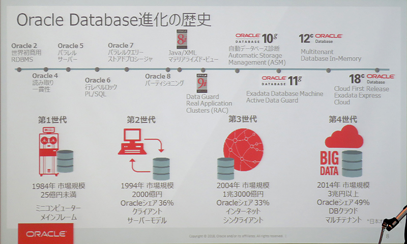 }2@Oracle Database30Nȏɂ킽i