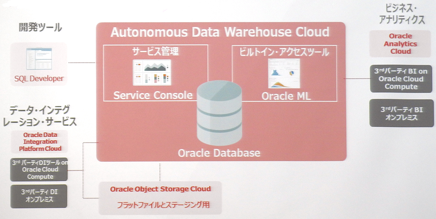 Oracle Autonomous Data Warehouse Cloud̃A[LeN`ioTF{INj