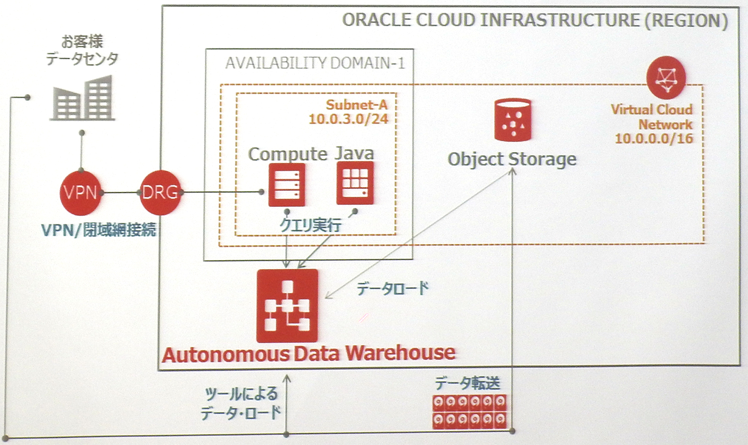 Oracle Autonomous Data Warehouse Cloud̍\vfioTF{INj