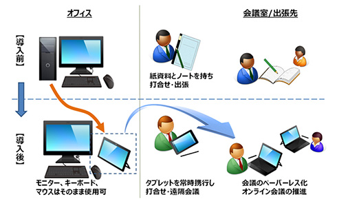 三菱電機 タブレットpc導入で全従業員にモバイル環境を配備 ペーパーレス化と遠隔会議で業務効率化 Itmedia エンタープライズ