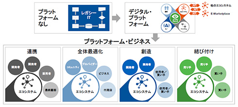 エコ システム と は