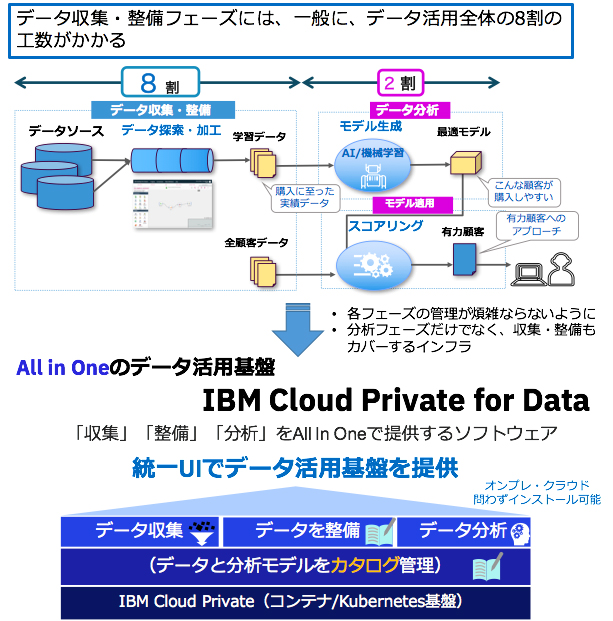 f[^̎WEE͂1̃pbP[WɂăI[CŒ񋟂\tgEFAuIBM Cloud Private for DatavsNbNŊgt