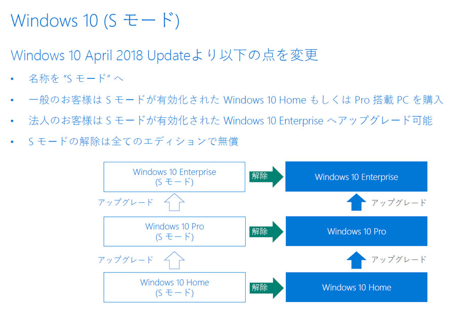 Windows 10 April 2018 UpdateŒ񋟂uS[hv