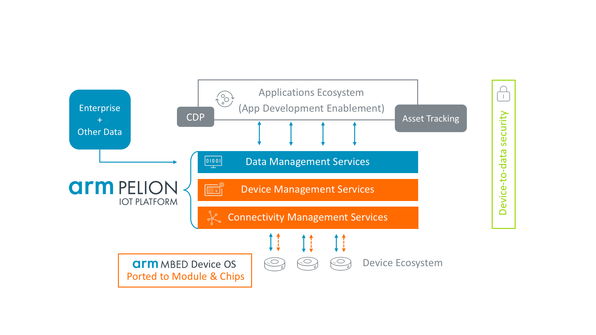  Arm Pelion IoT Data Platform